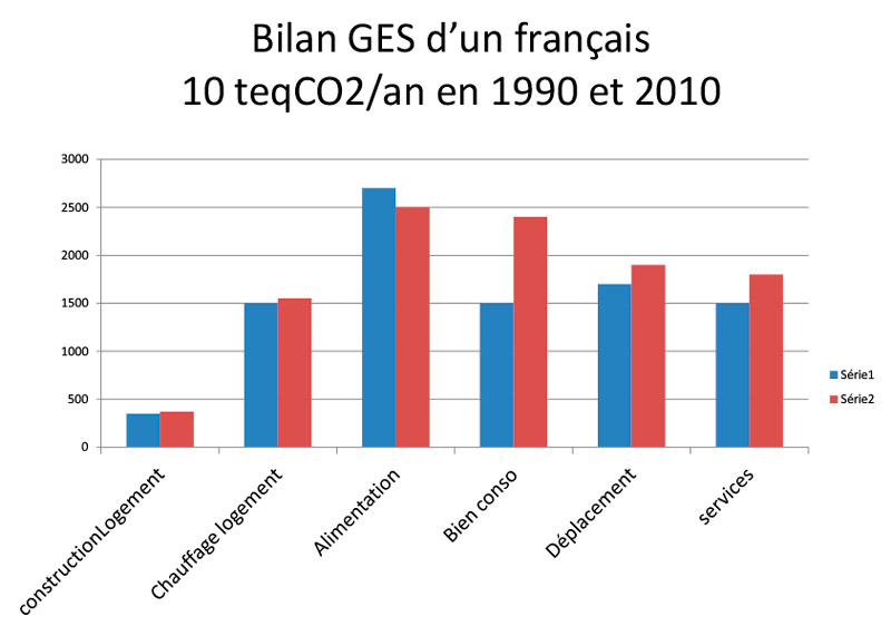 Bilan GES d’un français : 10 teqCO2/an en 1990 et 2010